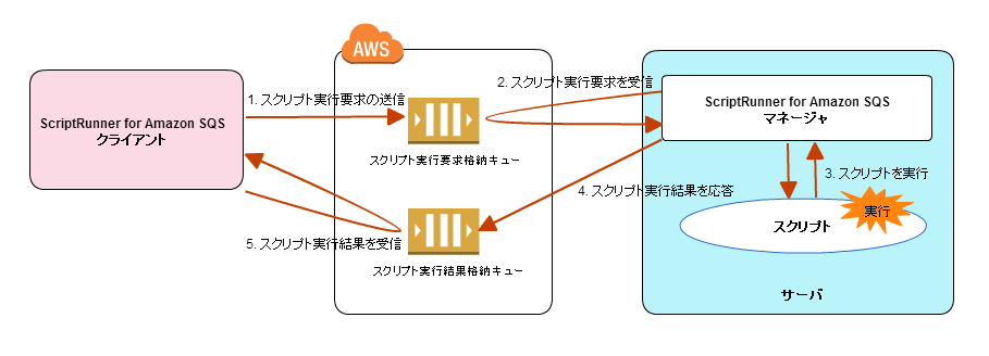 ScriptRunner for Amazon SQS ScriptRunner for Amazon SQS