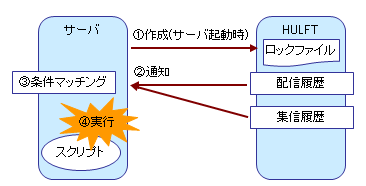 トリガー Hulft Scriptトリガー