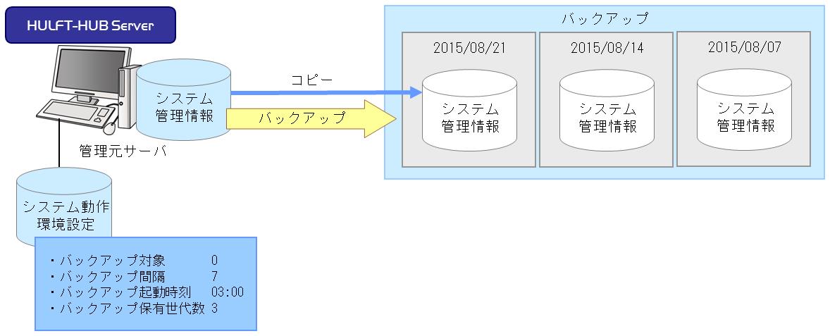 システム管理情報のバックアップと再配布