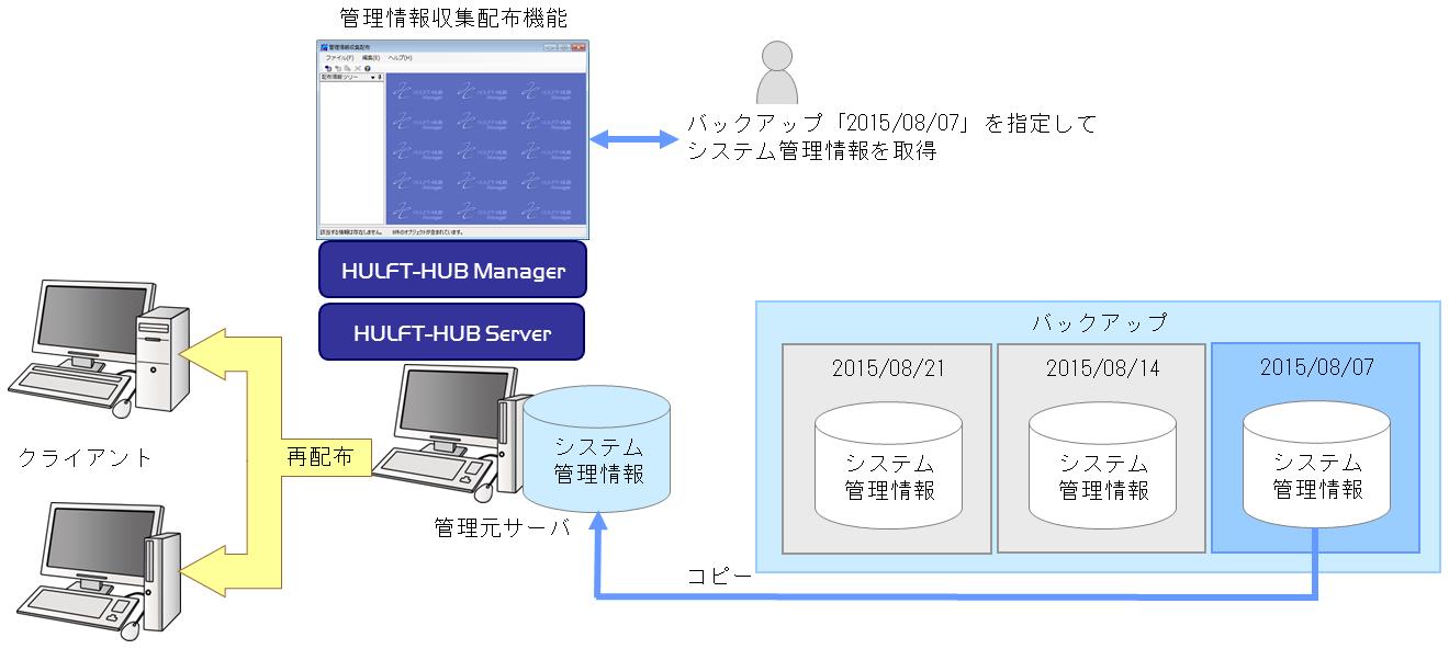 システム管理情報のバックアップと再配布