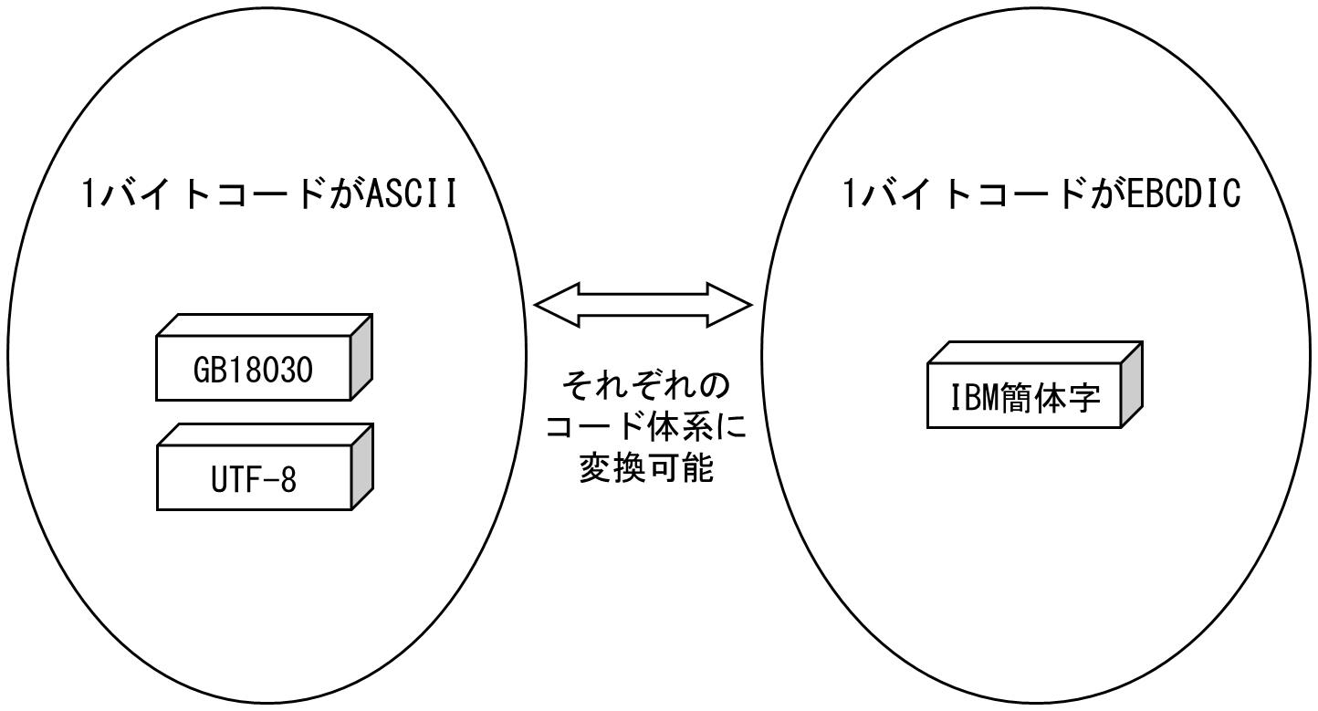 公式 Hulftの1バイトコードとは