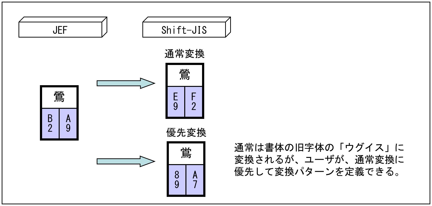 公式 Jis基本漢字のコードをユーザ独自に変換したい場合