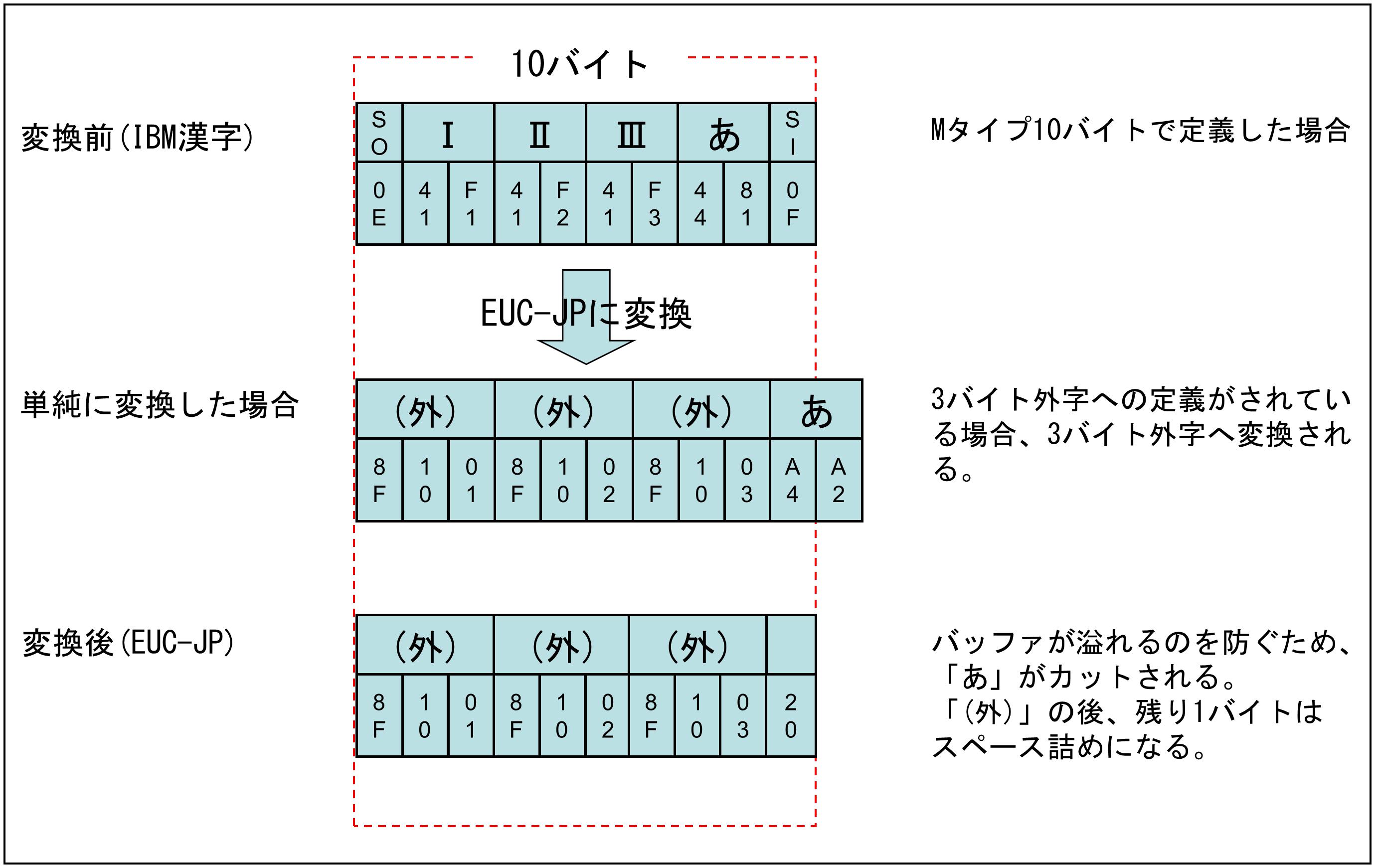 【ネット限定】 公式】外字変換によりデータが欠ける場合 パソコン一般