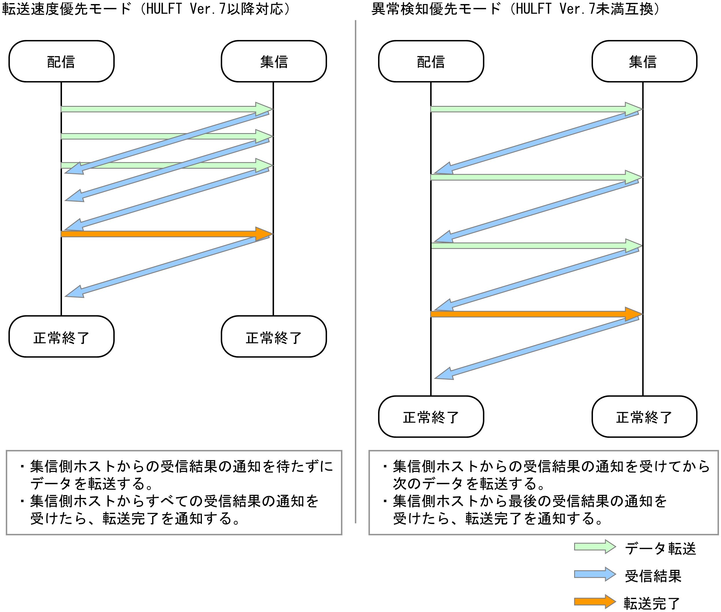 公式】データ転送方法（電文転送タイプ）の選択