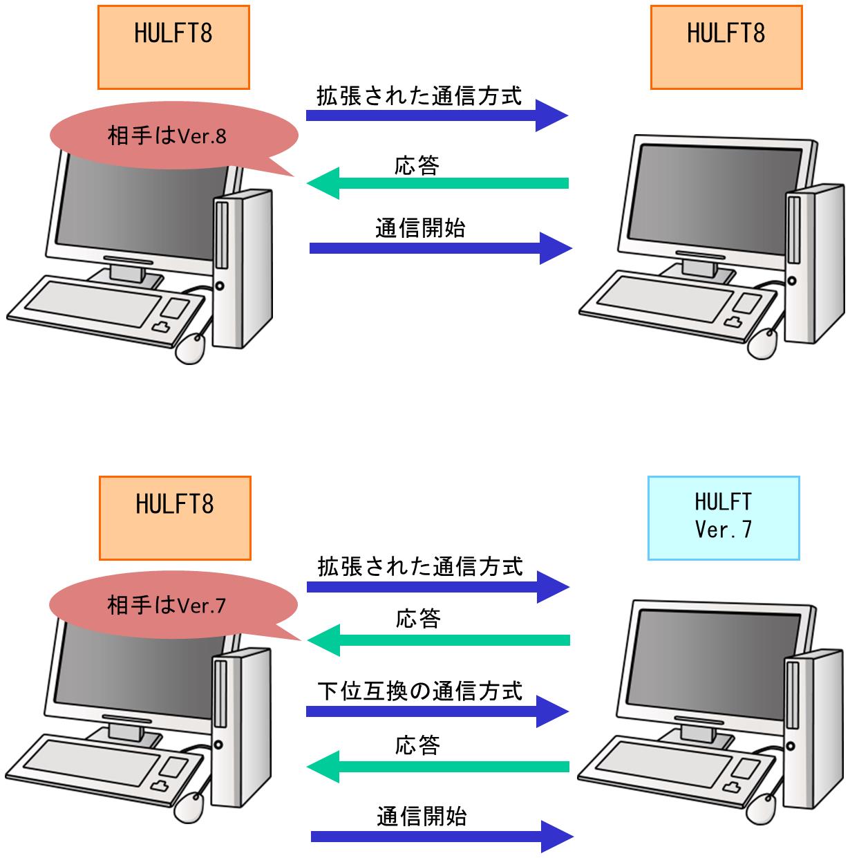 公式 Hulft7通信モード