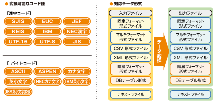 �ϊ��\�ȃR�[�h��/�Ή��f�[�^�`��