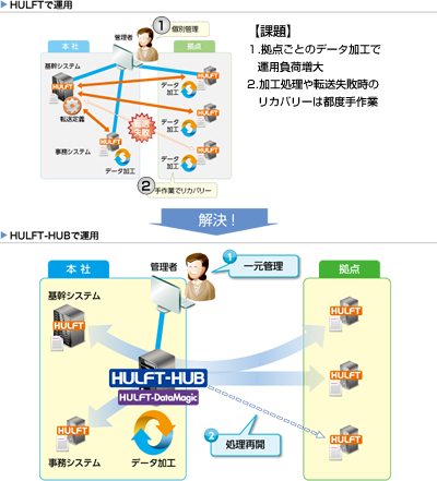 クラウドにも強固なセキュリティ。AWSの公開セグメントにはHULFT-HUBのみを設置。インテージ社と顧客企業のシステムを直接接続しない仕組みとすることで、リスクの発生や情報拡散を防止。