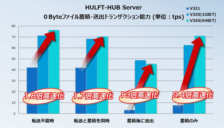 クラウドにも強固なセキュリティ。AWSの公開セグメントにはHULFT-HUBのみを設置。インテージ社と顧客企業のシステムを直接接続しない仕組みとすることで、リスクの発生や情報拡散を防止。