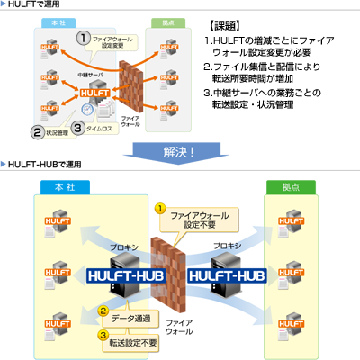 クラウドにも強固なセキュリティ。AWSの公開セグメントにはHULFT-HUBのみを設置。インテージ社と顧客企業のシステムを直接接続しない仕組みとすることで、リスクの発生や情報拡散を防止。