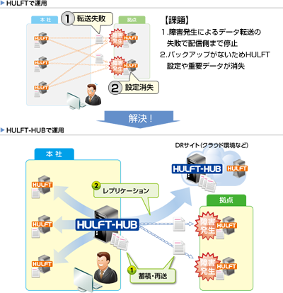 クラウドにも強固なセキュリティ。AWSの公開セグメントにはHULFT-HUBのみを設置。インテージ社と顧客企業のシステムを直接接続しない仕組みとすることで、リスクの発生や情報拡散を防止。