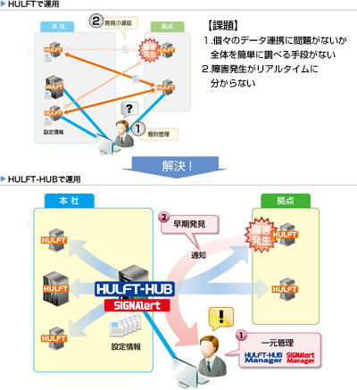 クラウドにも強固なセキュリティ。AWSの公開セグメントにはHULFT-HUBのみを設置。インテージ社と顧客企業のシステムを直接接続しない仕組みとすることで、リスクの発生や情報拡散を防止。