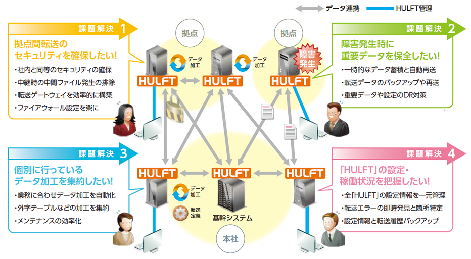 クラウドにも強固なセキュリティ。AWSの公開セグメントにはHULFT-HUBのみを設置。インテージ社と顧客企業のシステムを直接接続しない仕組みとすることで、リスクの発生や情報拡散を防止。