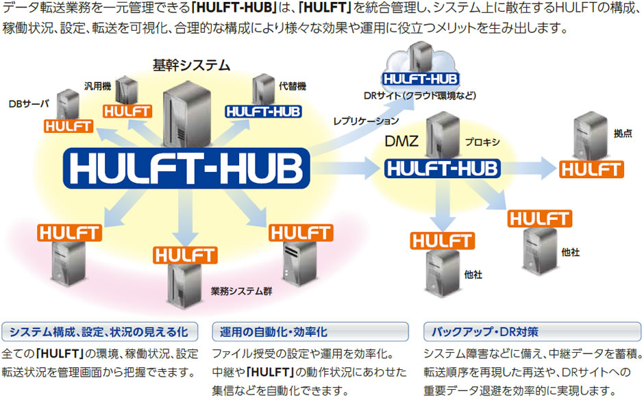 HULFT-HUBのシステム連携図