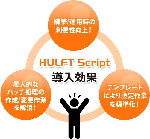 HULFT Script
\z/^p̗֐I
lIȃob`̍쐬/ύXƂI
ev[gɂݒƂWI