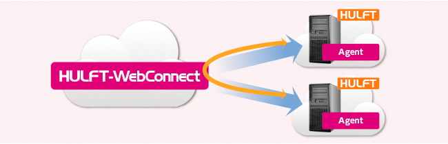 HULFT-WebConnect」なら、複数のクラウド上に配置されたHULFT同士をつないだり、オンプレミスとクラウドのHULFTをつなぐときにも、インターネットで簡単に接続できます。