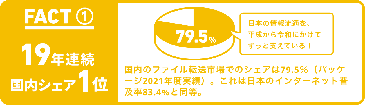 FACT① 19年連続国内シェア1位