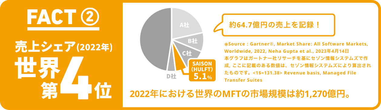 FACT② 売上シェア（2022年）世界第4位